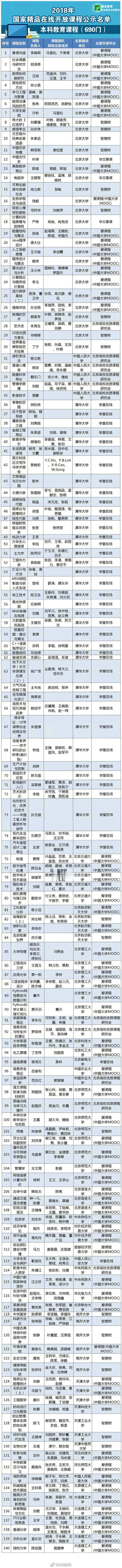教育部推出801门国家精品在线开放课程，涵盖经济、历史、医学、计算机、力学等多个