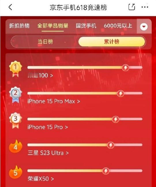 这款旧机型登顶了，原来是荣耀200系列发布在即，荣耀100迎来最合适的价格。

