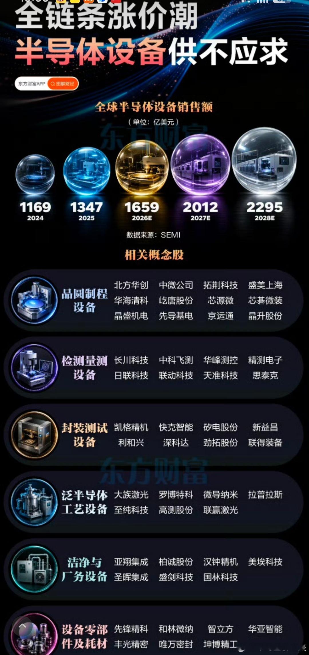 股票[笑cry]东方财富：全链条涨价，半导体设备供不应求 ​​​