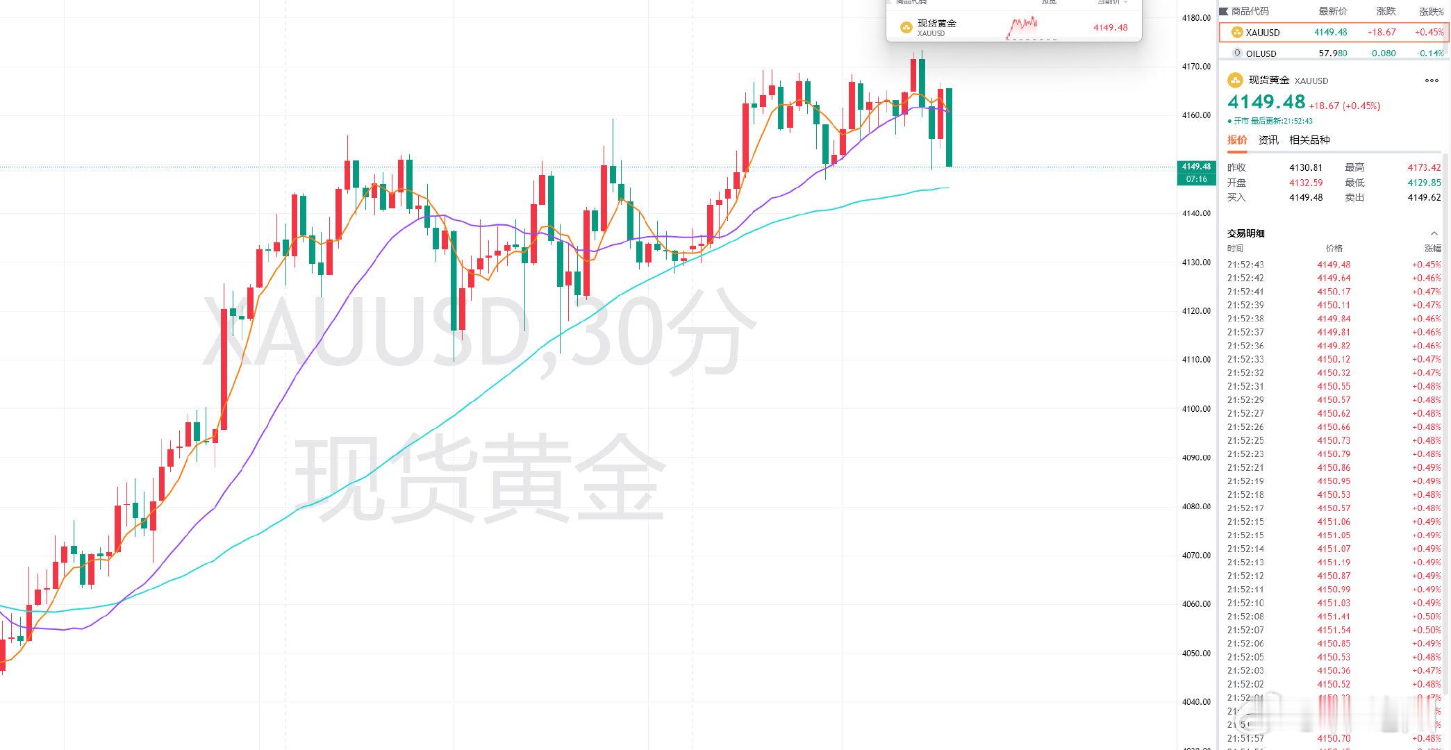 目前黄金延续性差，短时整体围绕现高位继续看震荡，操作上现回撤，参考现价4149附