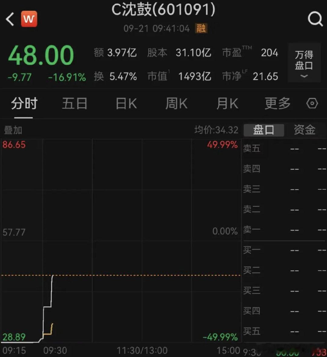 【沈鼓集团上演过山车行情】沈鼓大幅低开48% 9月21日，沈鼓集团（C沈鼓）低开