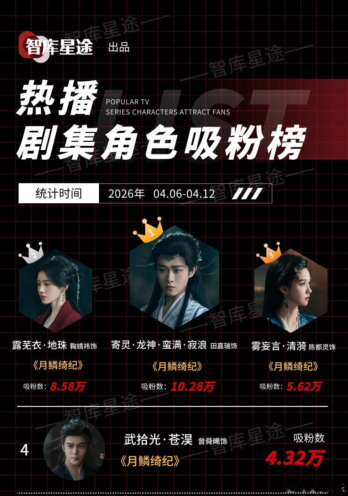 近期热播剧角色吸粉榜，田嘉瑞寄灵登上吸粉榜第一，吸粉数10.28万人，月鳞绮纪有