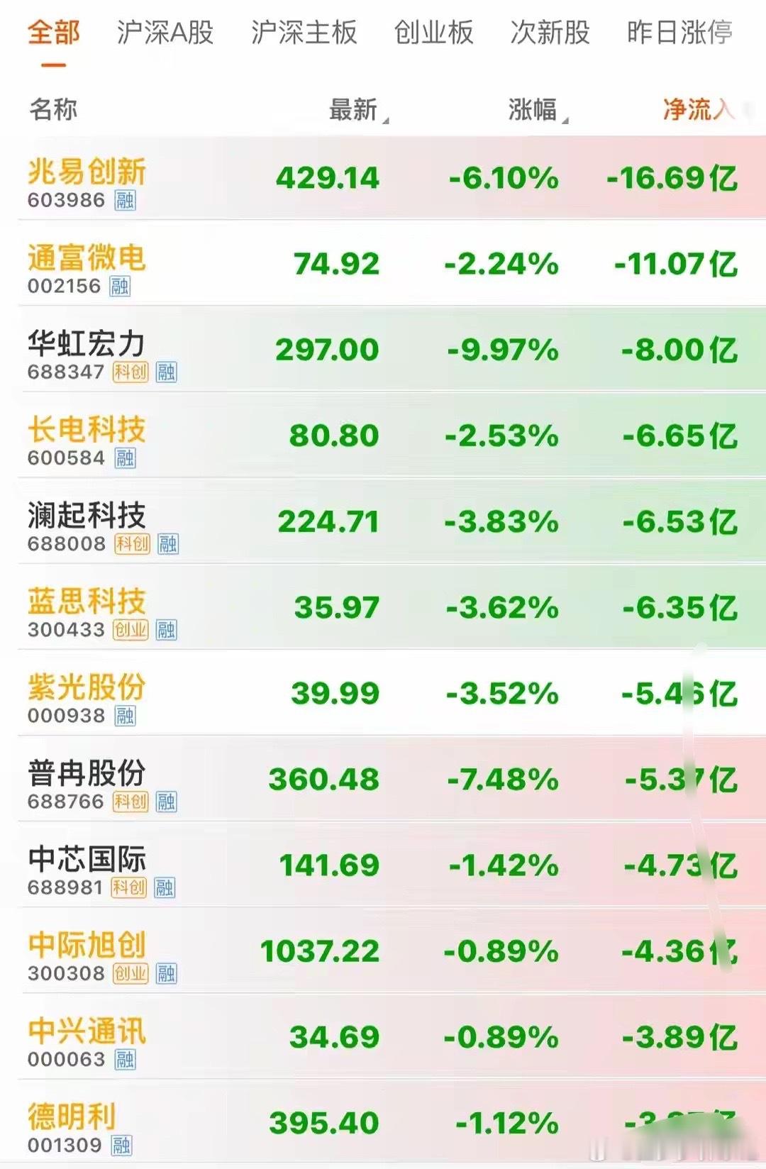 资金撤退，7.27上午11时主力资金大幅净流出前36只个股沪指震荡行情，目前冲高