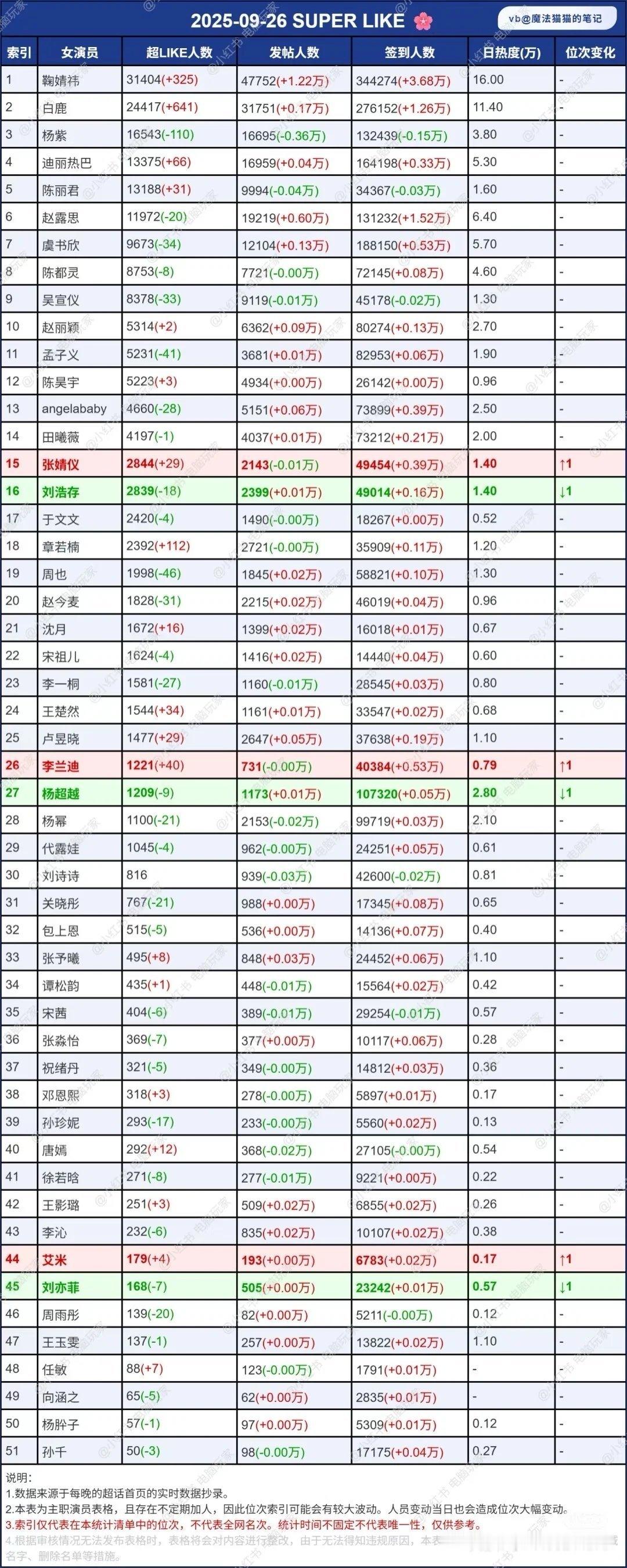 9.27超like，有些人下降的太快 ​​​