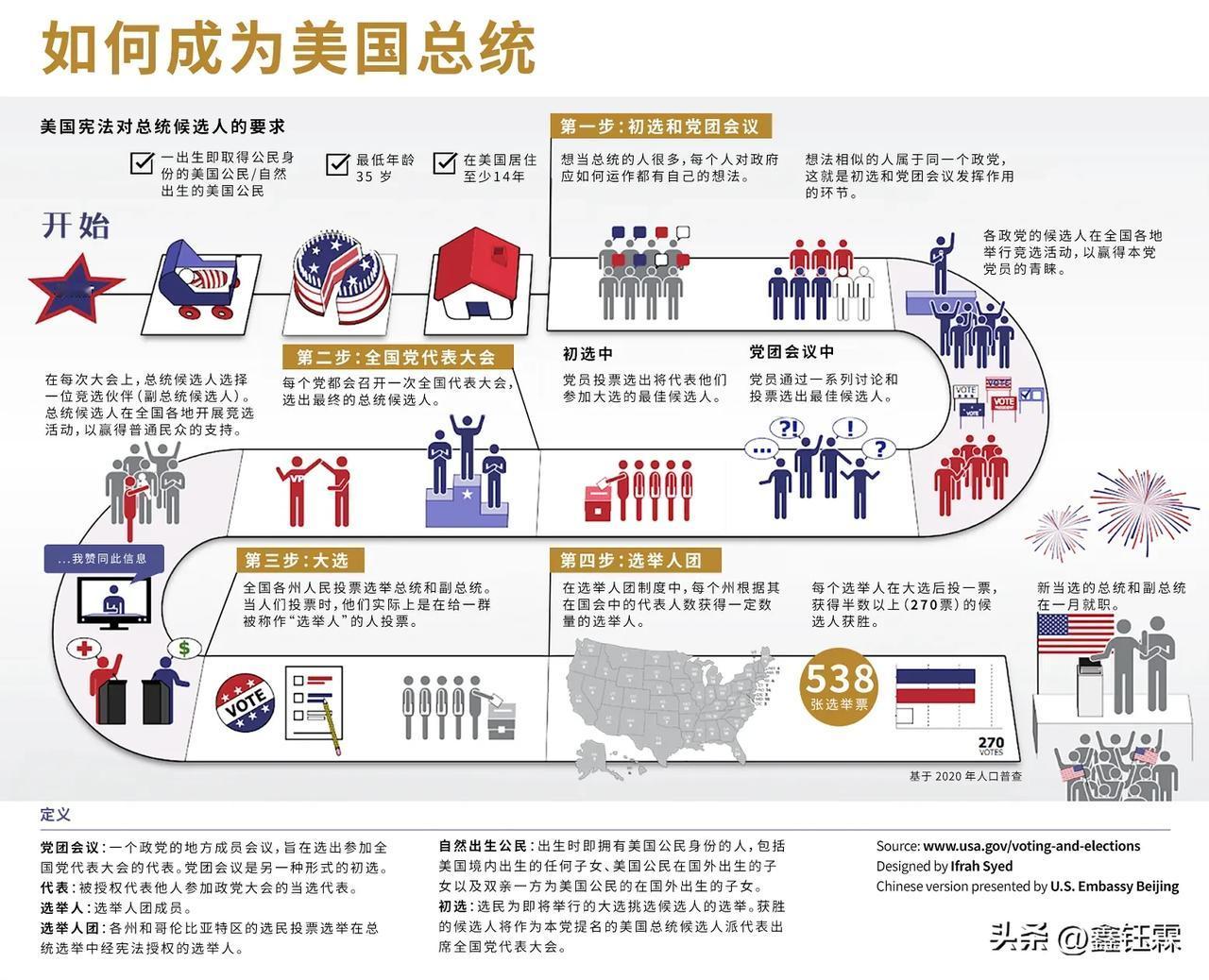 如何成为美国总统！

首先我得移民到美国，找一个漂亮的美国女人结婚，最好是白人，