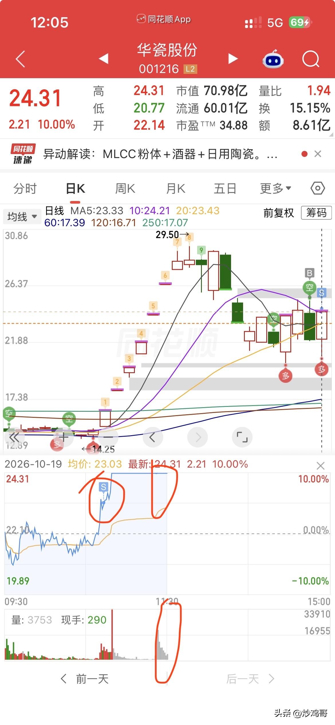 洗跑了！
早上的大盘，
又是给人一种，赶尽杀绝的感觉，
吓得我，华瓷冲高五六个点