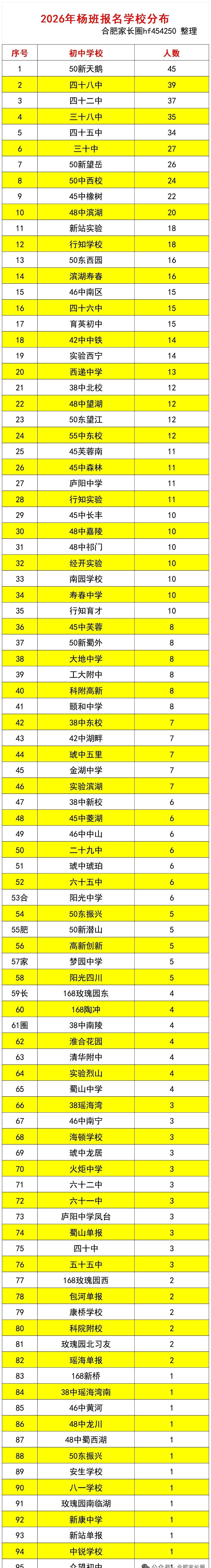 合肥一中的杨振宁班2026年有95所初中861名学生报名参加考。
家长们拿着名单