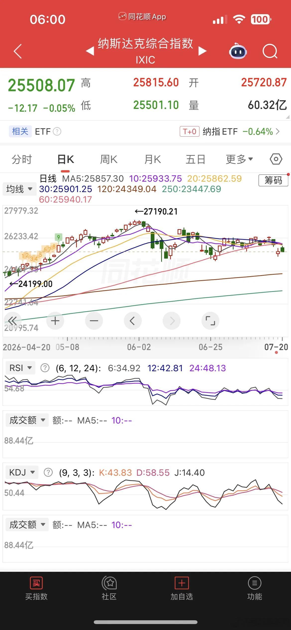 一觉醒来，美元大涨，美股冲高回落，现货黄金跌0.24%，白银跌近1%，热门中概股