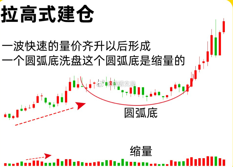 注意了！其实主力建仓的时候，只要你会观察，你就能提前发现主力的小动作。其实主力建