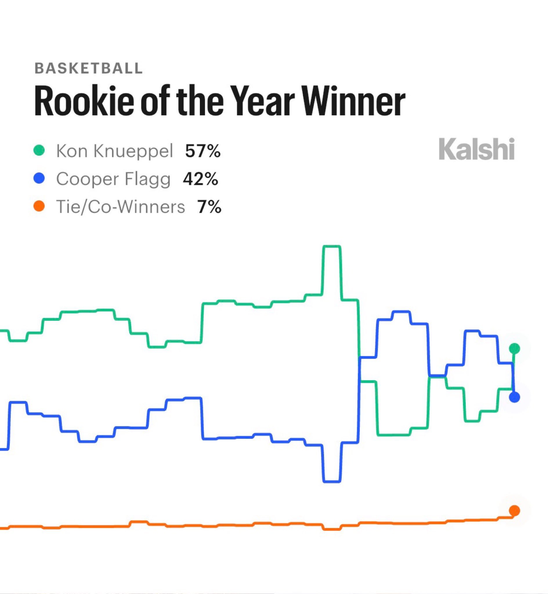 ▲市场方面更看好康神今年拿最佳新秀 