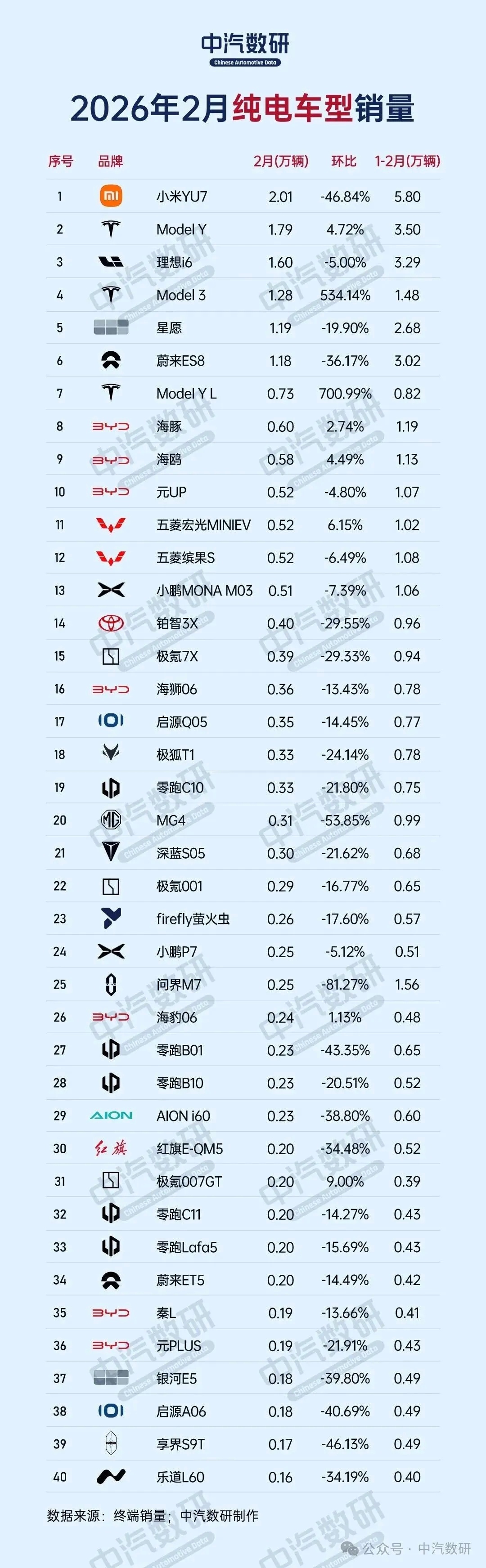 虽然小米2月只交付了2万辆YU7，但却还是纯电第一。 