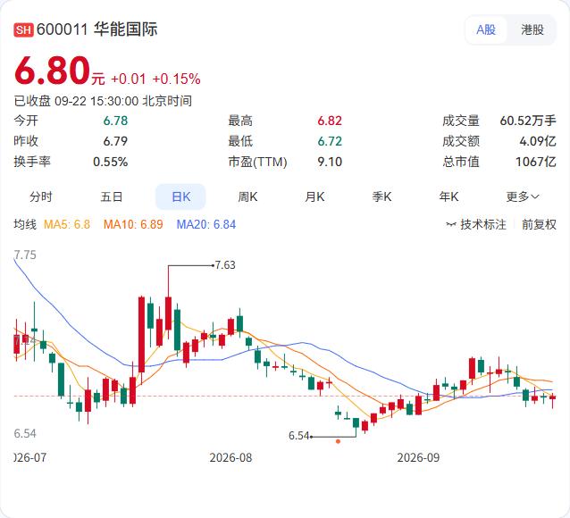 华能国际要新设三家分公司，分别指向新能源、区域电力运营和燃料管理。

9月22日