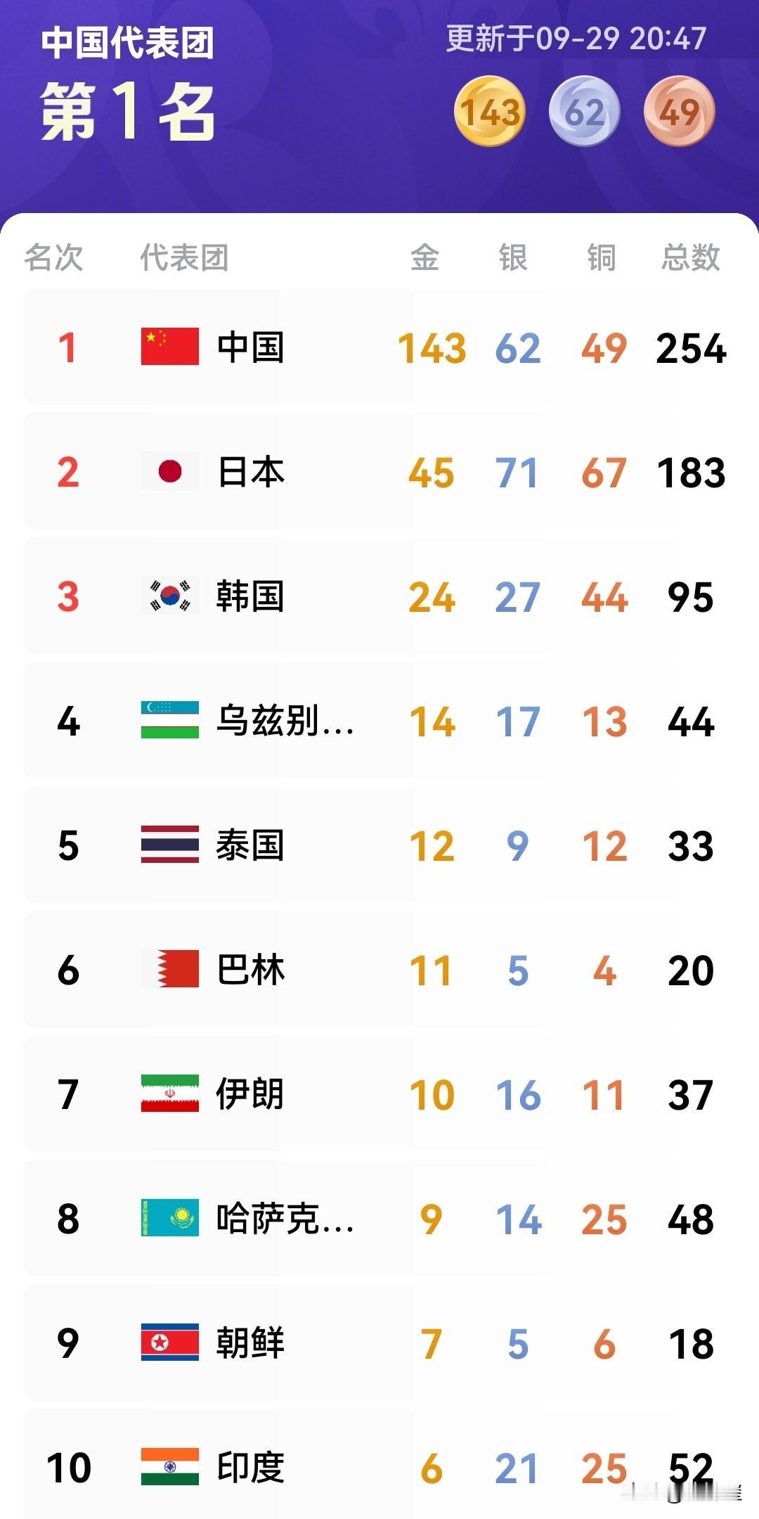 亚运金牌榜！29日共决出34枚金牌，中国🇨🇳代表队拿到11金，9银，4铜，总