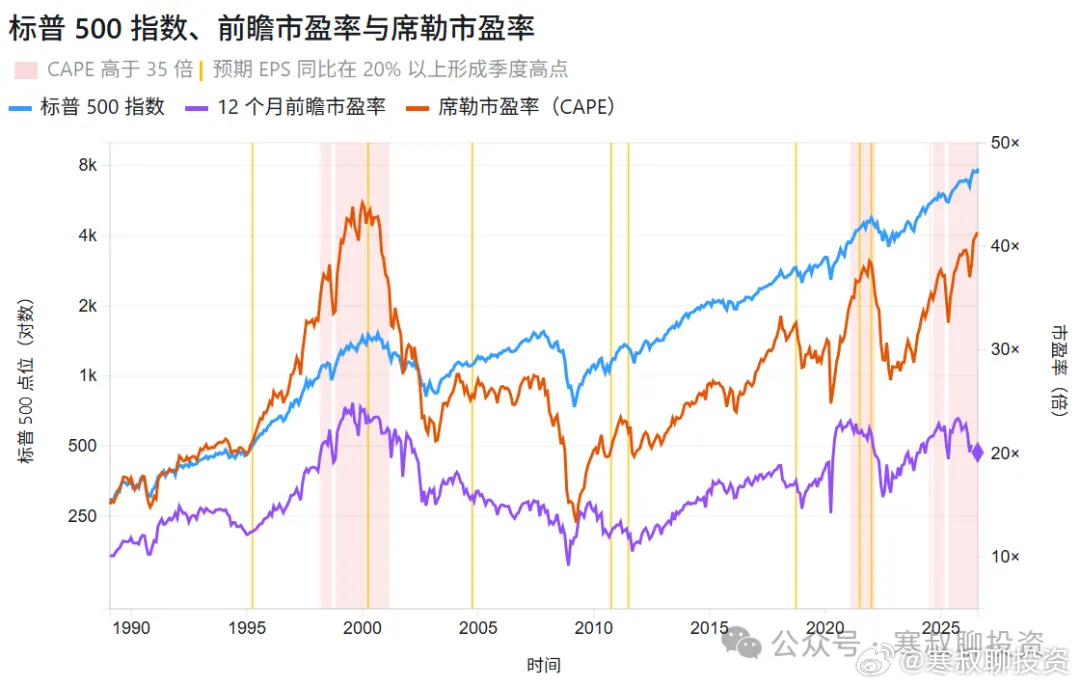 为什么美股估值下降，意味着风险在上升？(五)为什么判断拐点，席勒市盈率优于前瞻市