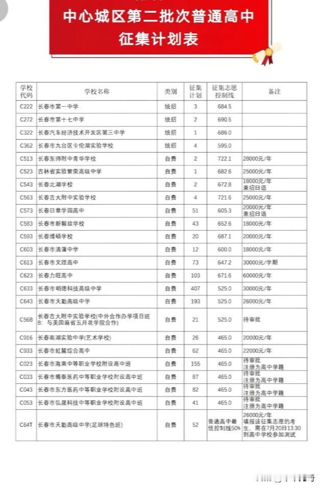 2026年中心城区第二批次普通高中征集计划来啦！像武汉和十堰都有相关通告。
武汉