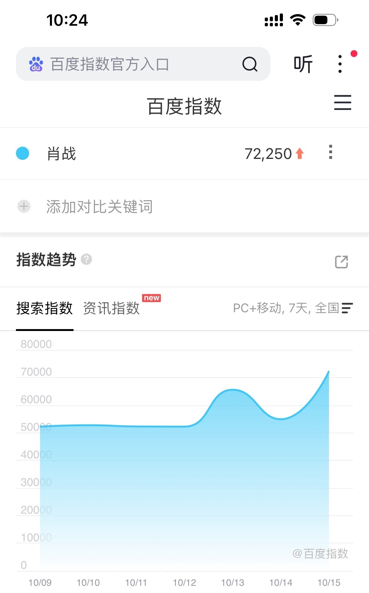 别家演员播剧都不会有这么高的个人百指。懂吧[流鼻血]7万多，甚至高于大部分剧百指