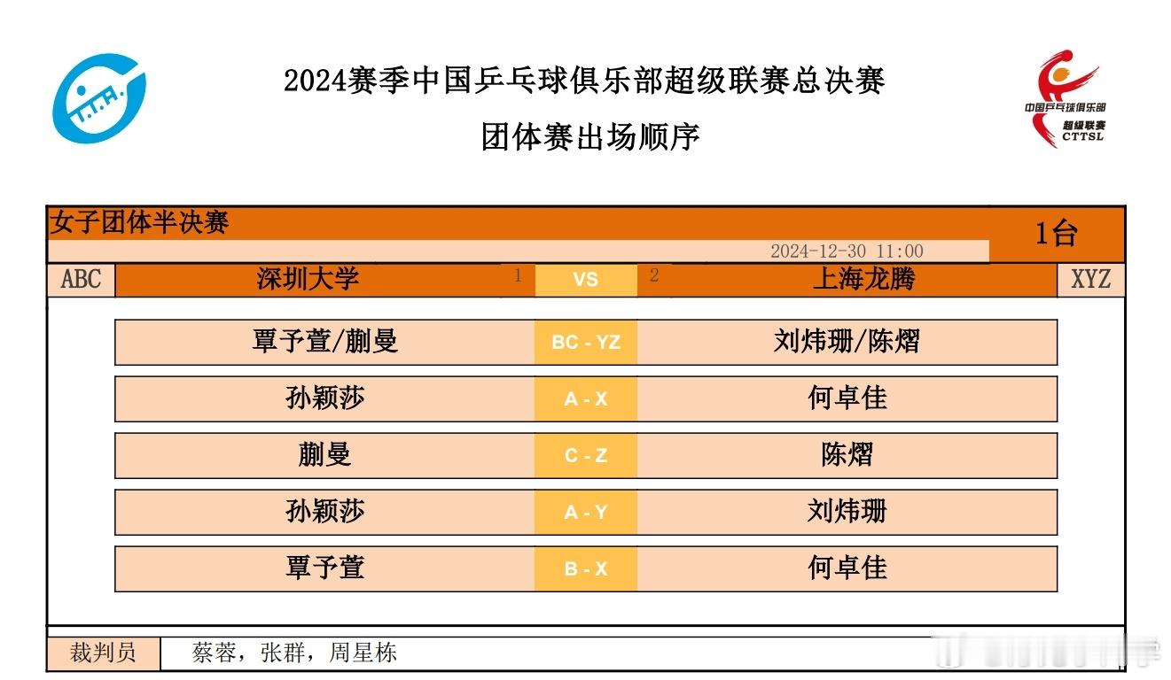 今天11:30 2024乒超联赛  乒超女团深圳vs上海 出场阵容：覃予萱/蒯曼