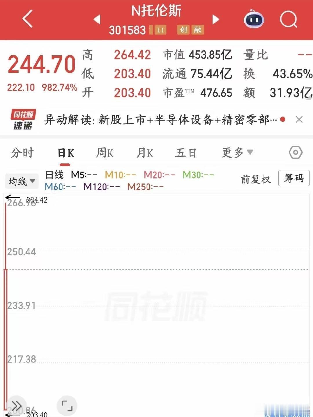 新股涨停见过吗？今天就有一个，但要注意估值今天托伦斯第一天交易，结果直接就给干涨