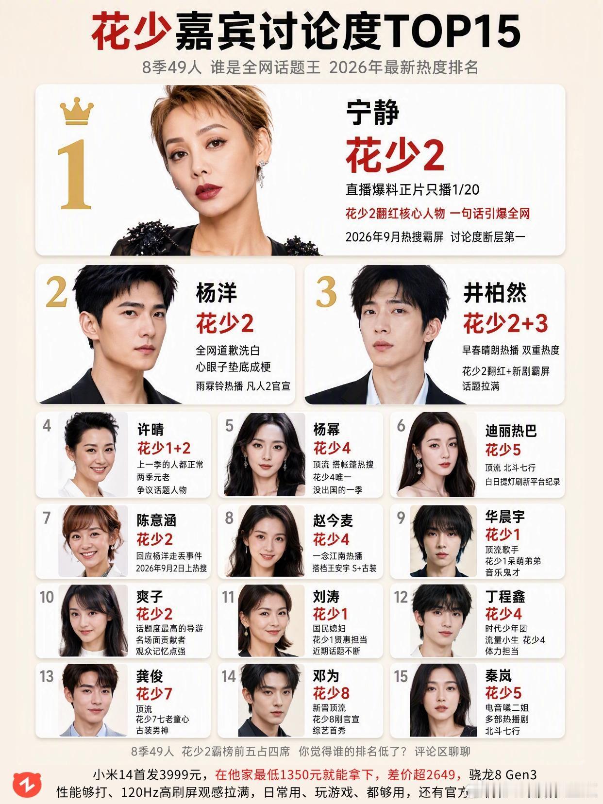 花少2翻红🔥花少总嘉宾讨论度TOP15。宁静 杨洋 花少2 花儿与少年 井柏然