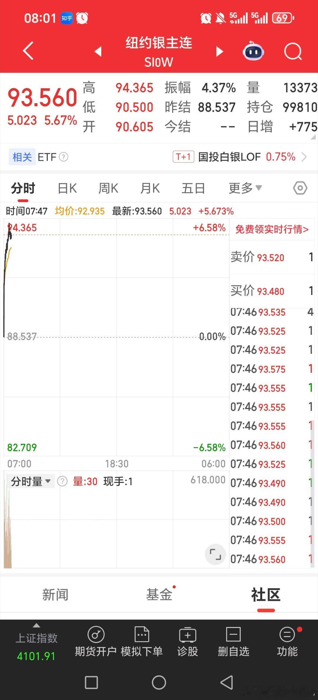 不愧是黄金白银啊，消息稍微出些，就是大涨！！！黄金股etf我们还在！！湖南白银少