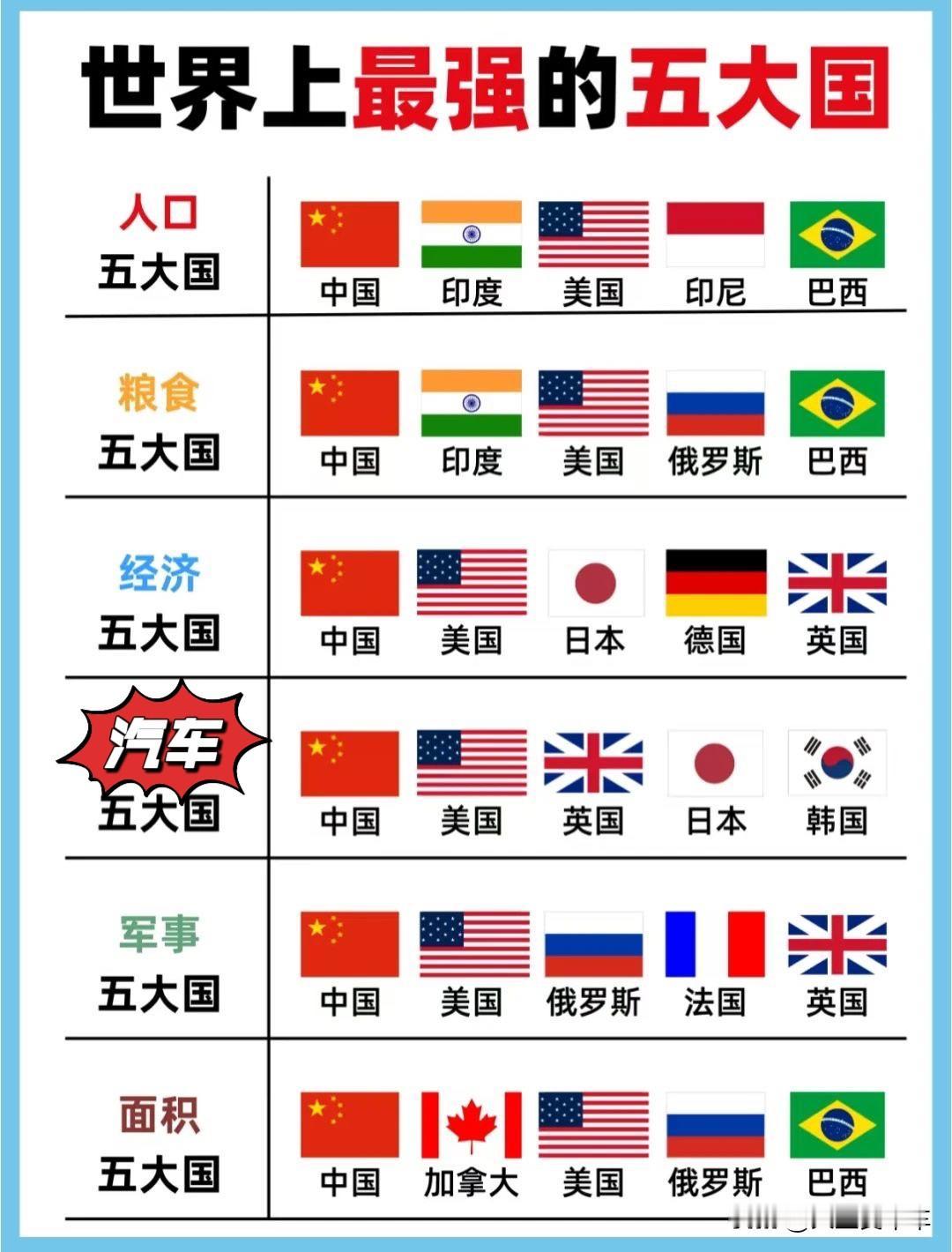 世界上最强的五大国
包括汽车的
你认可吗？全球实力排行 世界前三大国 世界国家大