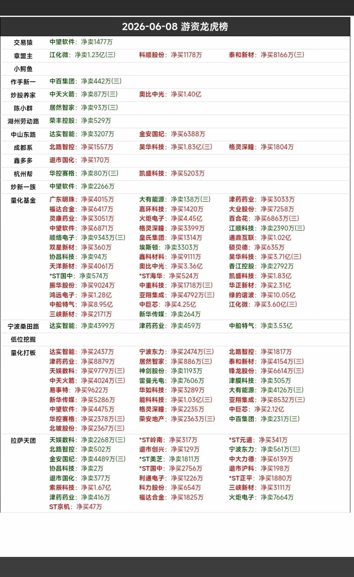 6.8周一    市场热点：游资抢筹 龙虎榜！

杭州帮     买入  凯盛科