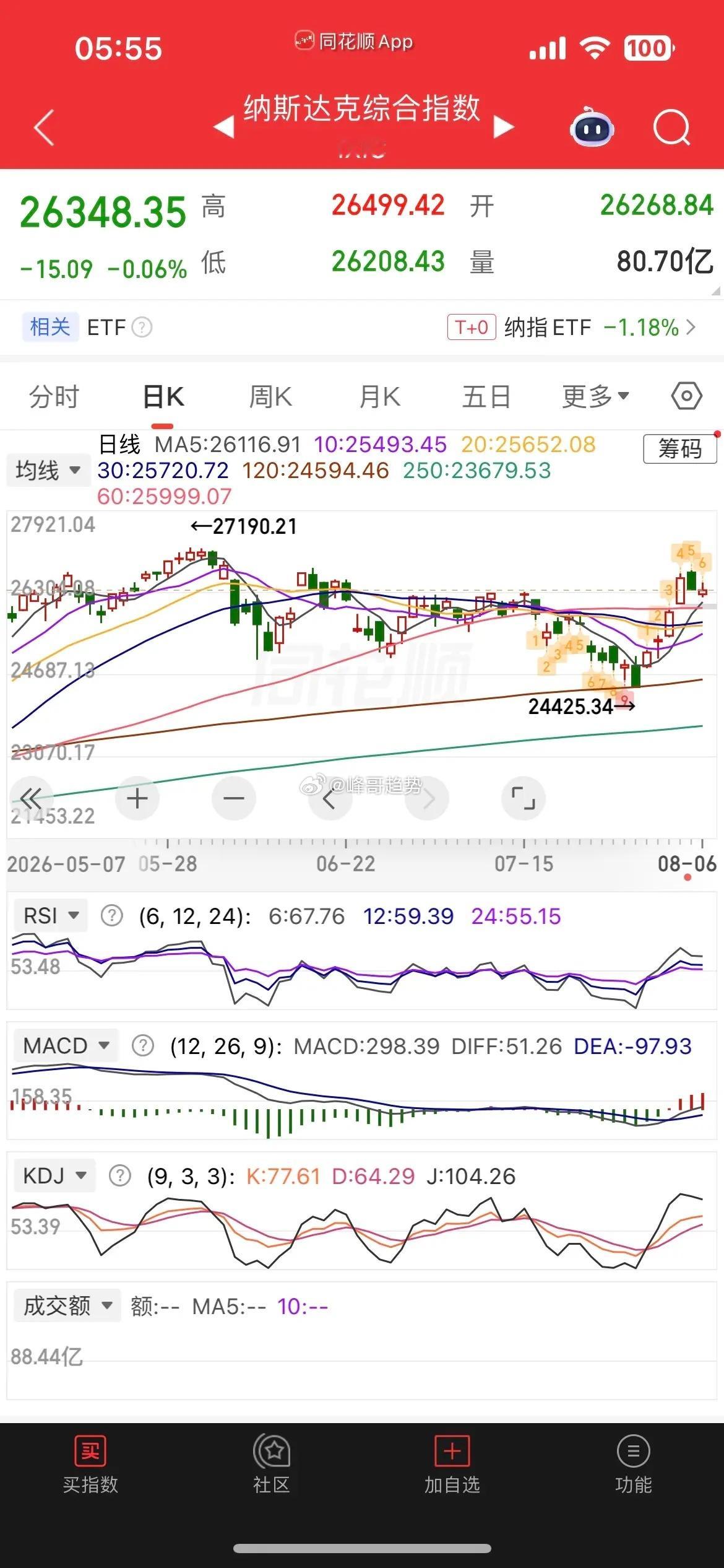 一觉醒来，原油大涨，现货黄金跌0.15%，白银跌0.89%，热门中概股涨跌不一，