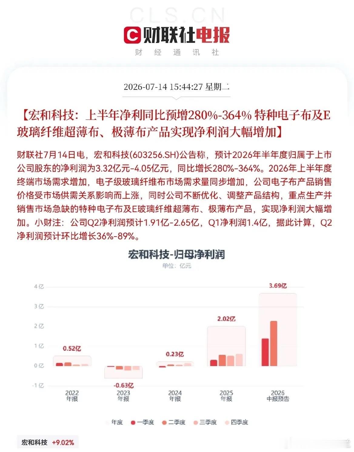 突发利好！PCB、电子布概念大利好…下午3点44分，利好来了，宏和科技发布重磅业