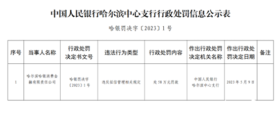 哈银消金2023年业绩公布, 营收增长19.59%