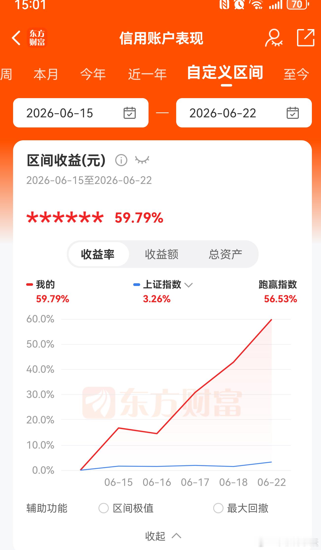 一周、5天、60%！安逸！ 