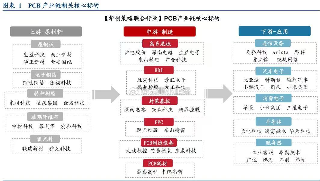 pcb产业链核心标的，还有机会PCB钻针更新：我们如何看待本轮钻针的供需缺口？催