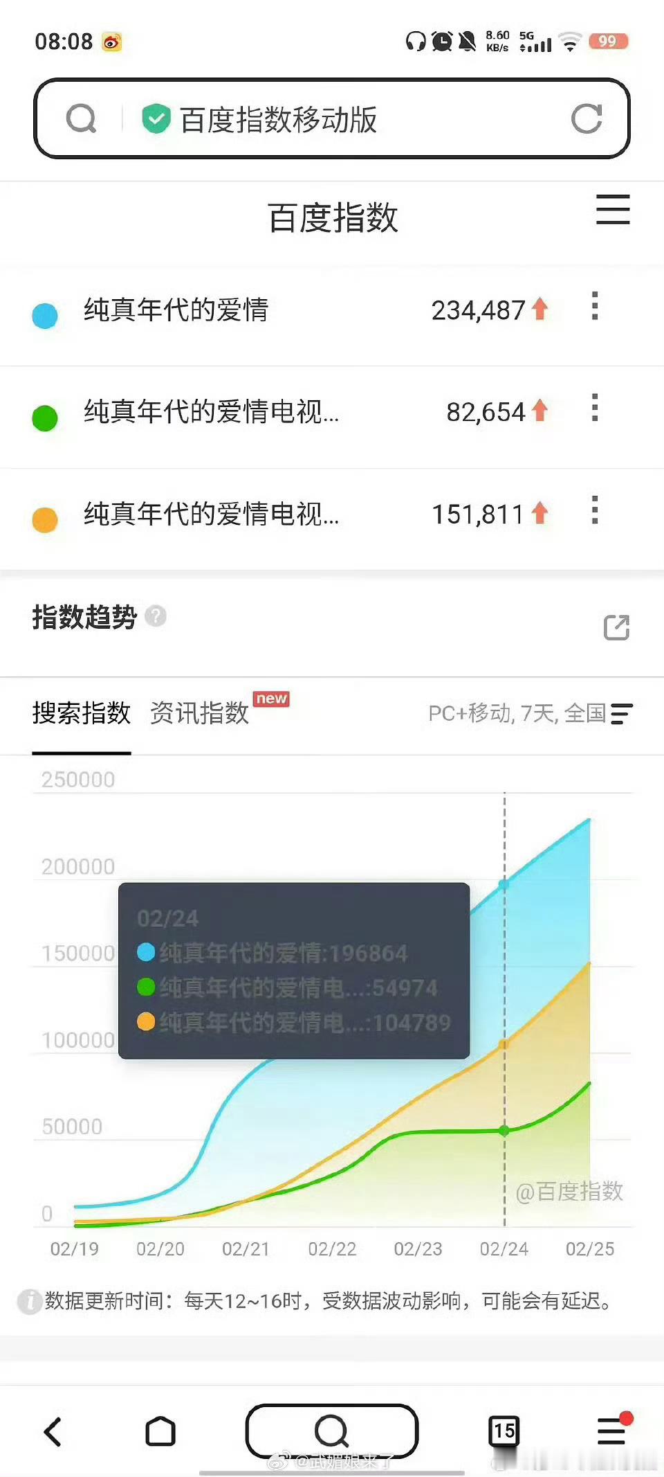 陈飞宇和孙千新剧《纯真年代的爱情》百指和微指都不错啊，刷到过几个切片好像挺好看的