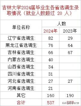 吉林大学2024届毕业生录取定向选调生537人，占比达3%，定向选调同比2023