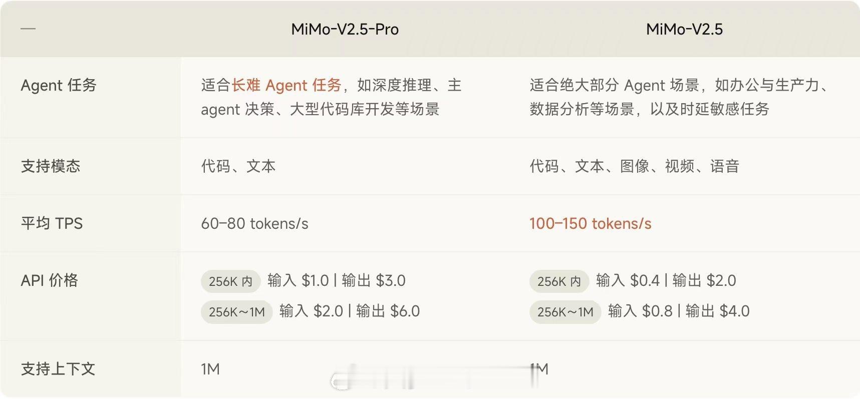 小米首次登顶全球开源大模型第一小米昨天晚上偷摸着发布了一个大模型，不知道大家看见