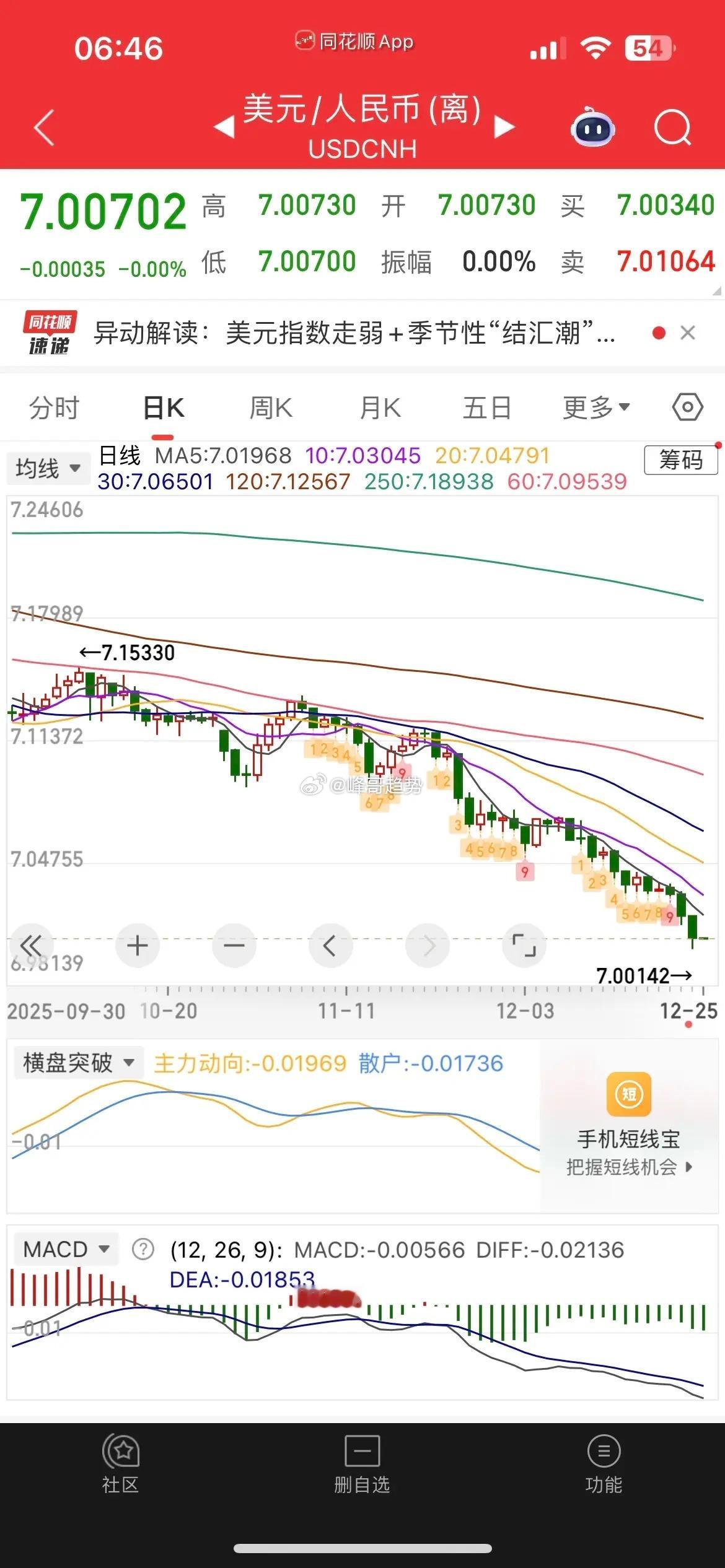 一觉醒来，人民币大涨，白银再创历史新高，中概股普涨，纳指金龙指数跌0.07%，阿