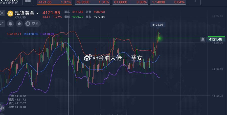 黄金一直没有突破，现价4021空，止损4035，参考黄金金价金价为什么上蹿下跳