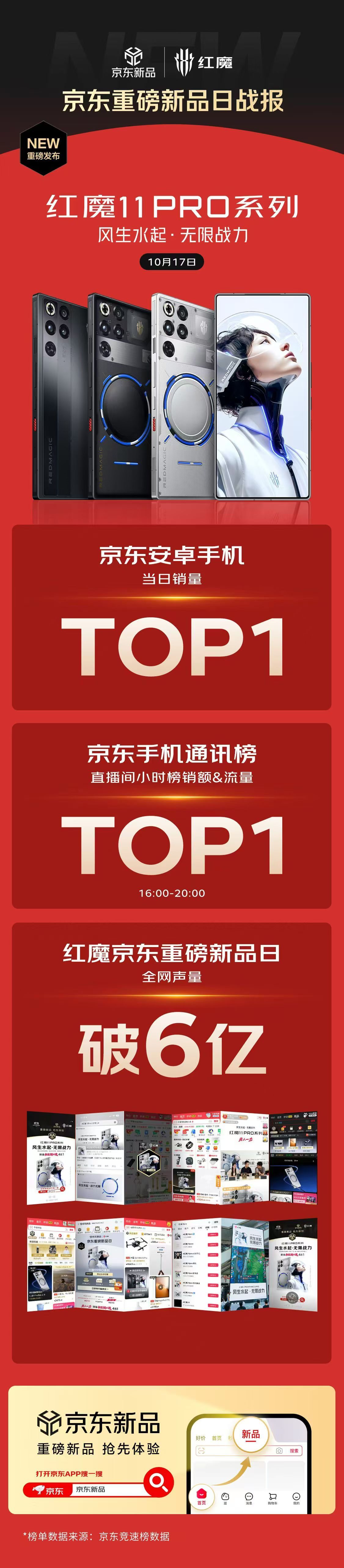 红魔11Pro这波成绩很亮眼！销量：京东全天安卓销量TOP 1直播：京东直播小时