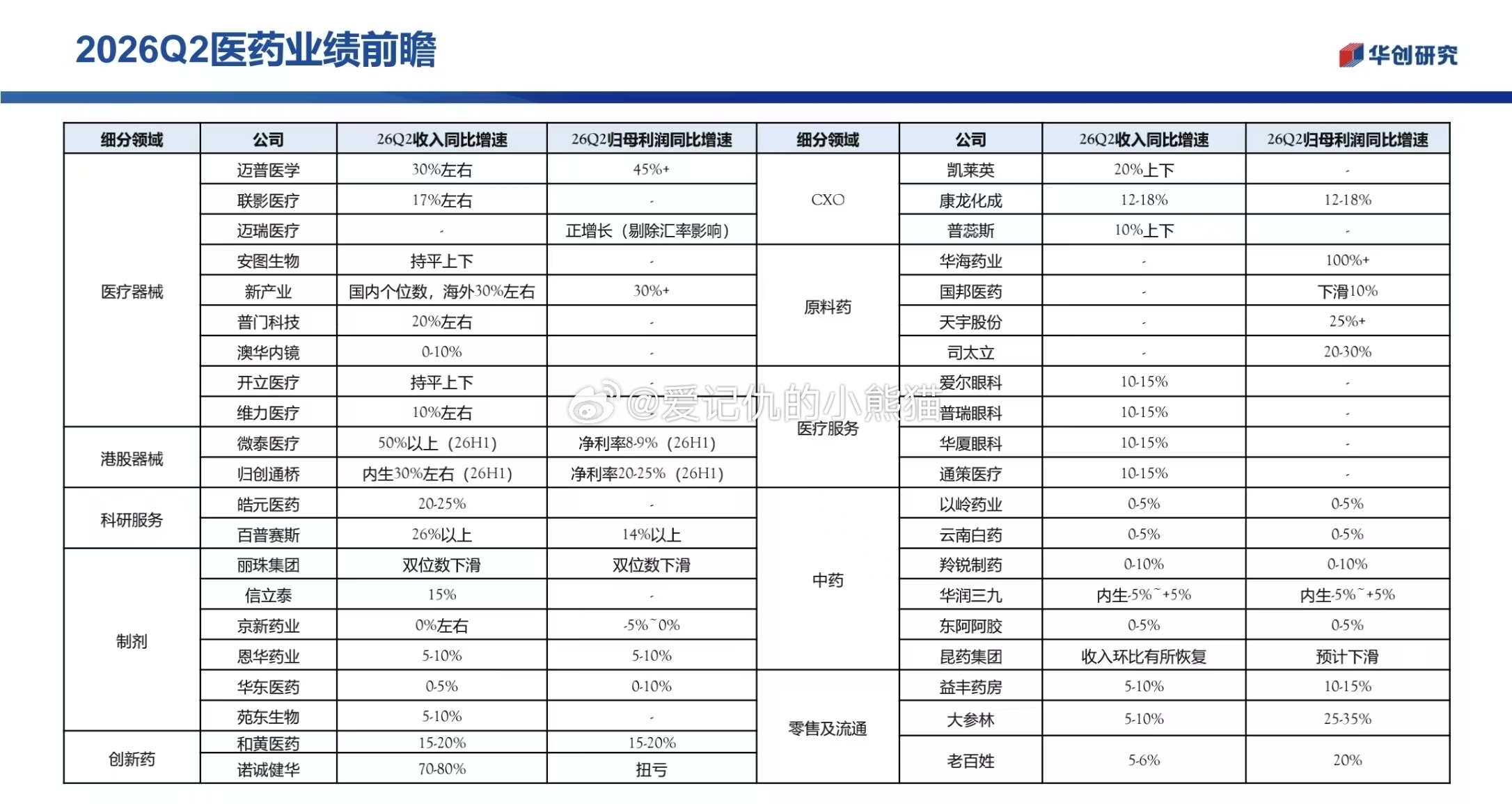 2026Q2医药业绩前瞻a股