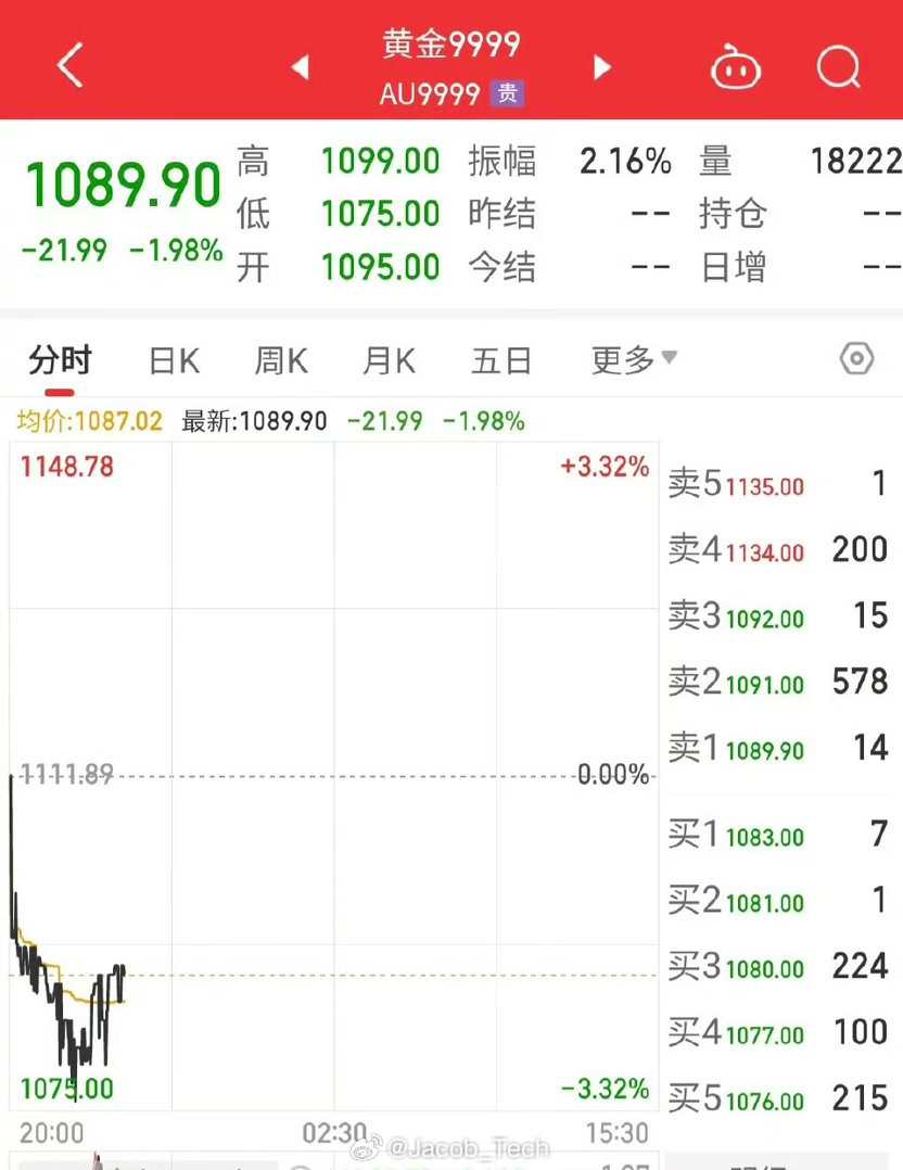 金价 啊？这么突然跳水吗