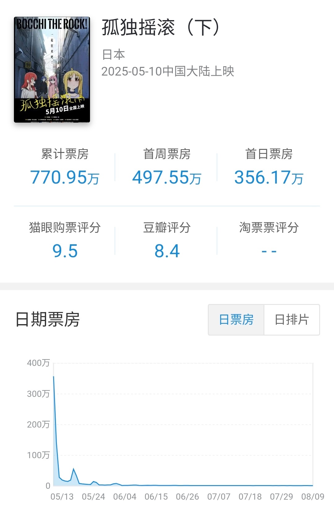 日本批片孤独摇滚（下） 在内地公映92天下映，总计票房770.95万，上部密钥还