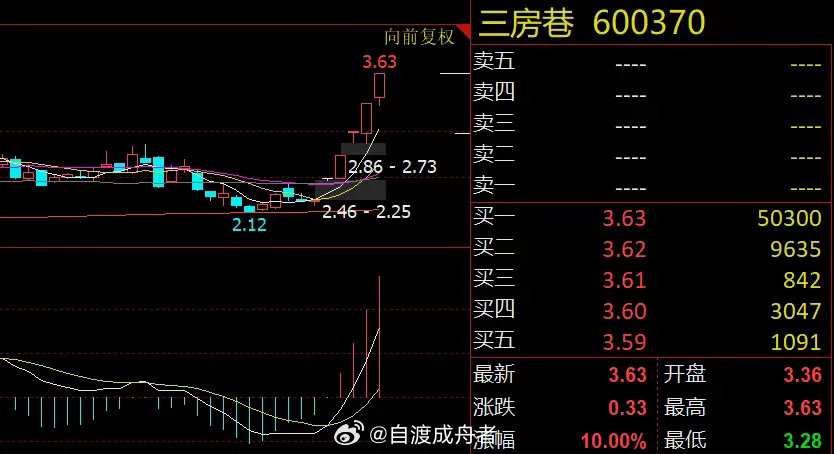 三房巷五连板！业绩巨亏股价为何大涨？风险与机遇全拆解近期A股市场妖股频出，三房巷
