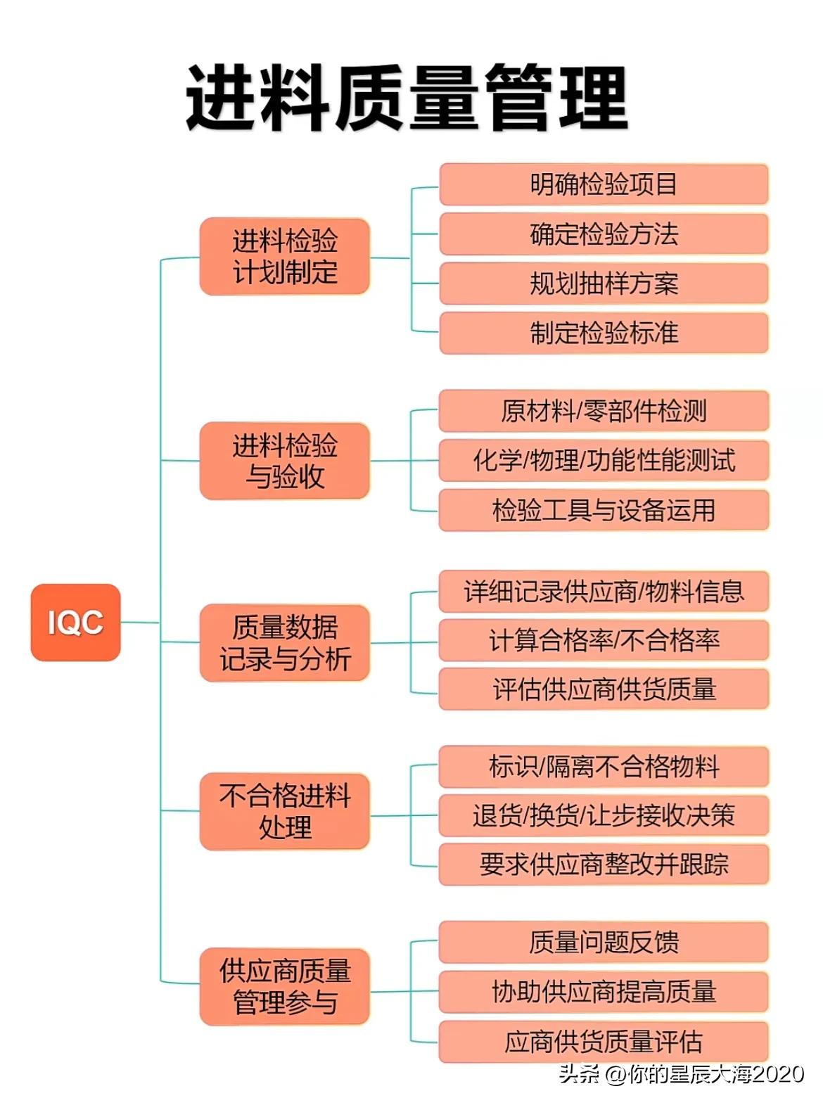 一图了解来料质量管理