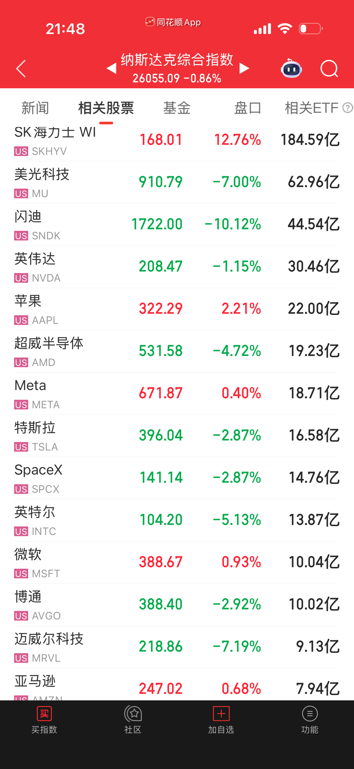 美股七大会护盘，纳指跌不到哪里去。道琼斯还涨的昵。 