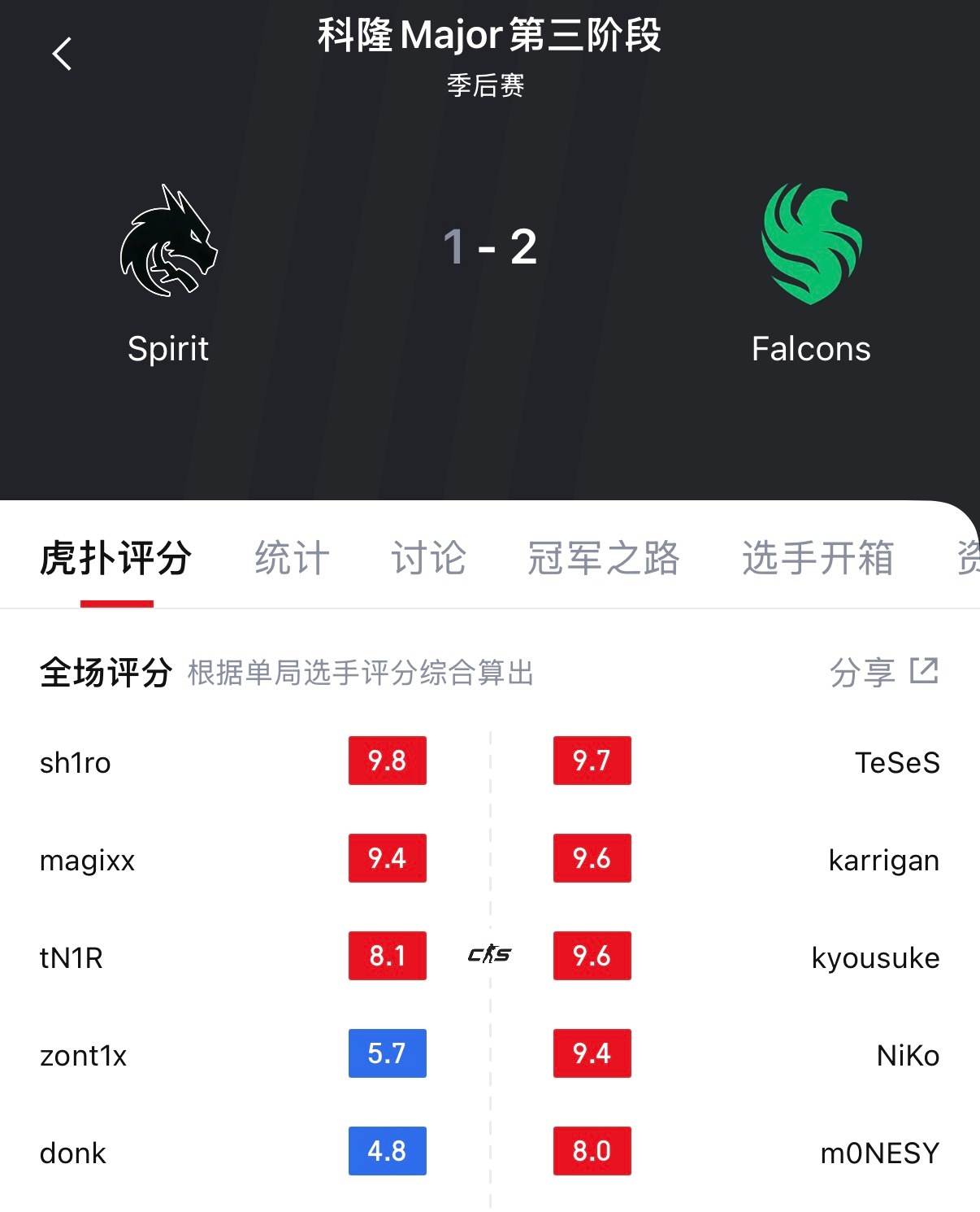 连续落后、连续追平，三张图两个加时，太精彩太刺激，猎鹰二比一击败绿龙，晋级到科隆