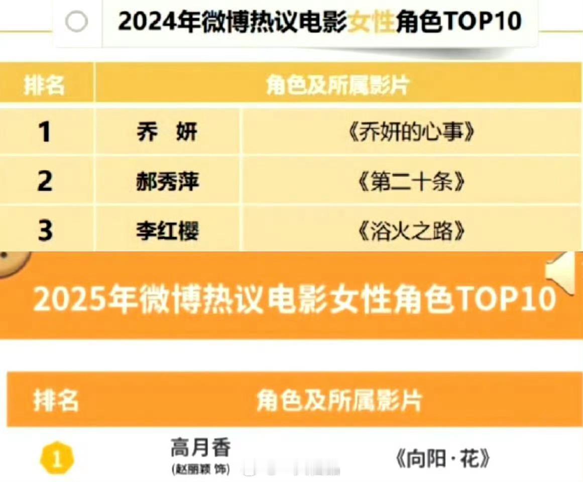 赵丽颖电影角色连续两年都是女演员年度第一，前三名都是她。 我丽好伟大好权威啊 