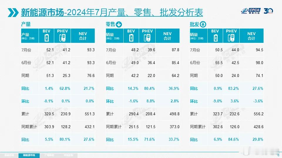 乘联会发布了7月份的全国乘用车市场分析报告，我们重点看一看新能源车部分的情况：总
