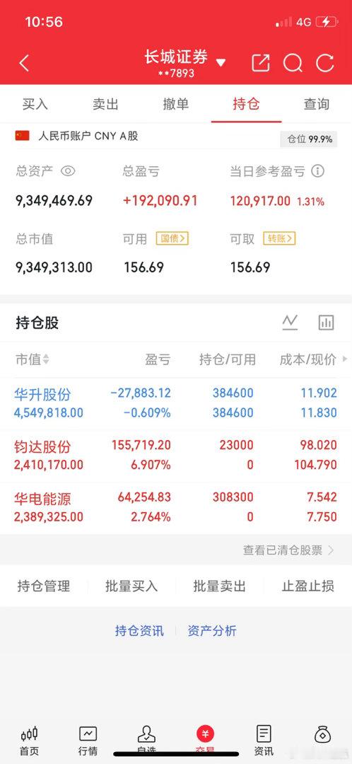 昨天我把大连热电出了，今天直接涨停板……拍断大腿的一天啊。还有兄弟拿着的吗？反正