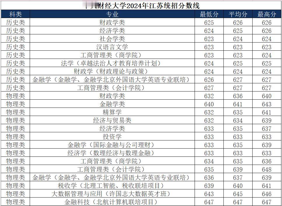 中央财经大学2024年江苏统招分数线，金融学（金融学、金融学北京外国语大学英语专