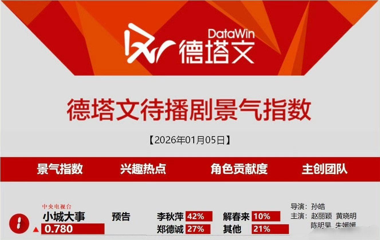 赵丽颖《小城大事》登榜德塔文待播剧top1了 