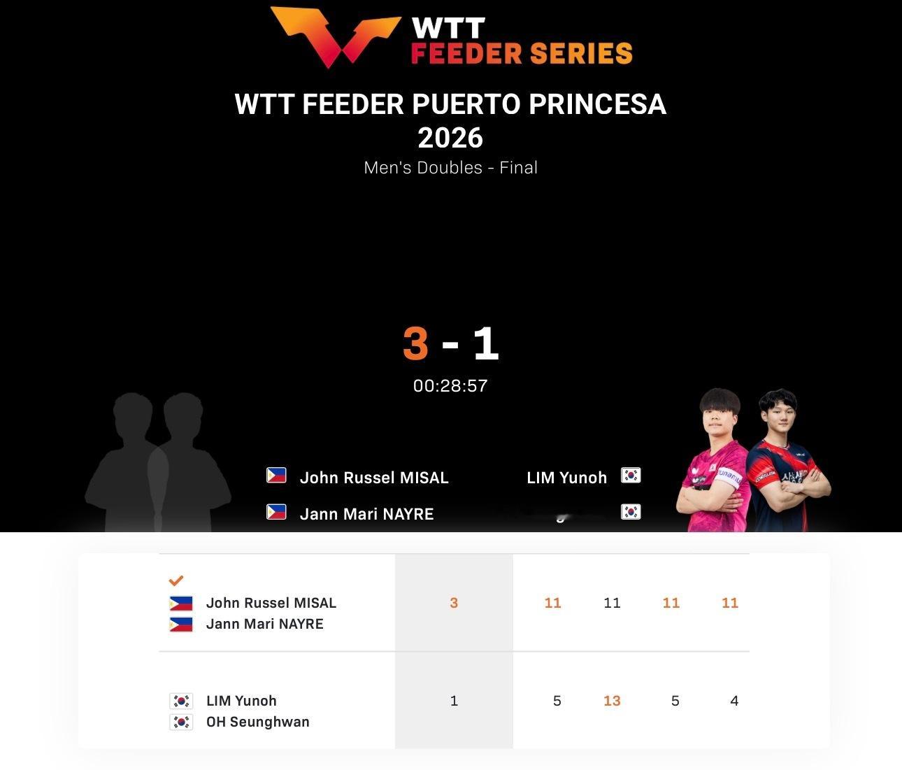 WTT菲律宾支线赛东道主组合夺得男双🏆为菲律宾拿下首个WTT赛事冠军wtt[超